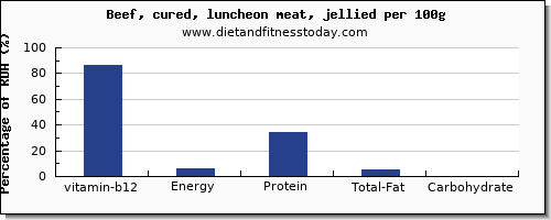 vitamin b12 and nutrition facts in beef per 100g